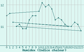 Courbe de l'humidex pour Ble - Binningen (Sw)