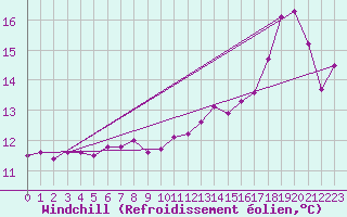 Courbe du refroidissement olien pour Gruissan (11)