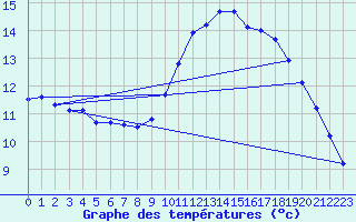 Courbe de tempratures pour Angliers (17)