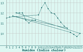 Courbe de l'humidex pour Agen (47)