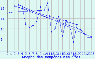 Courbe de tempratures pour Hupsel Aws