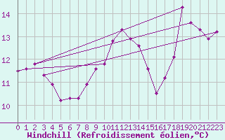 Courbe du refroidissement olien pour Roches Point