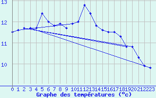 Courbe de tempratures pour Chteaudun (28)