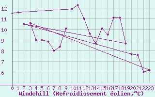 Courbe du refroidissement olien pour Vence (06)