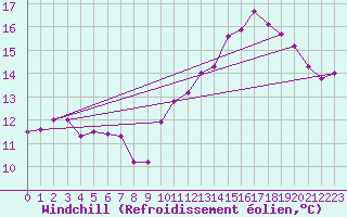 Courbe du refroidissement olien pour Trappes (78)
