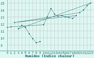 Courbe de l'humidex pour Ouessant (29)