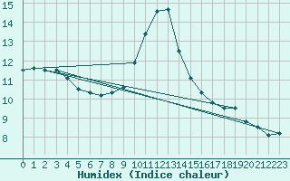 Courbe de l'humidex pour Interlaken