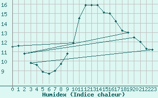 Courbe de l'humidex pour Bedford