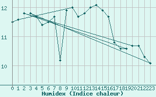 Courbe de l'humidex pour Boulogne (62)