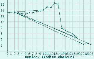 Courbe de l'humidex pour Pontoise - Cormeilles (95)