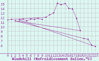Courbe du refroidissement olien pour Nonaville (16)