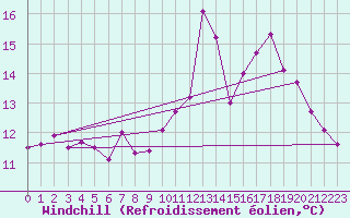 Courbe du refroidissement olien pour Villarzel (Sw)
