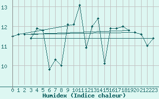 Courbe de l'humidex pour Matro (Sw)