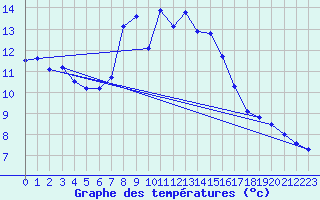 Courbe de tempratures pour Disentis