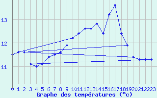 Courbe de tempratures pour Saint-Mdard-d