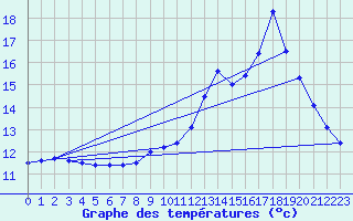 Courbe de tempratures pour Salignac-Eyvigues (24)