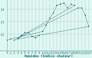 Courbe de l'humidex pour Bourges (18)