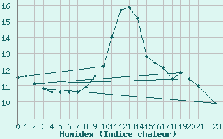 Courbe de l'humidex pour Viseu