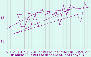 Courbe du refroidissement olien pour Saffr (44)