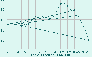 Courbe de l'humidex pour Muehlacker