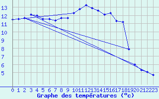 Courbe de tempratures pour Pershore