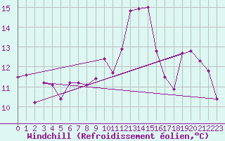 Courbe du refroidissement olien pour Koksijde (Be)