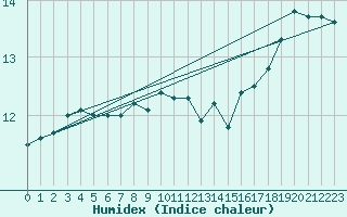 Courbe de l'humidex pour Boscombe Down