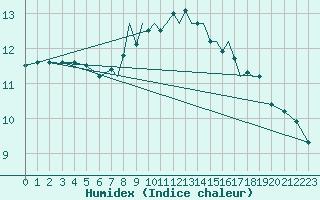 Courbe de l'humidex pour Scilly - Saint Mary's (UK)