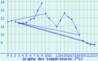 Courbe de tempratures pour Chivenor