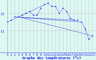 Courbe de tempratures pour Chartres (28)