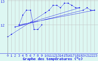 Courbe de tempratures pour Biscarrosse (40)