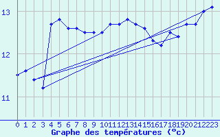 Courbe de tempratures pour Le Talut - Belle-Ile (56)