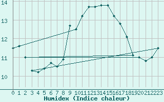 Courbe de l'humidex pour Cap Pertusato (2A)