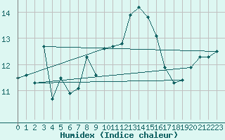 Courbe de l'humidex pour Perpignan (66)