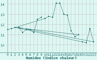 Courbe de l'humidex pour Dundrennan