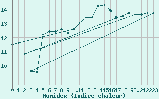 Courbe de l'humidex pour Fribourg (All)