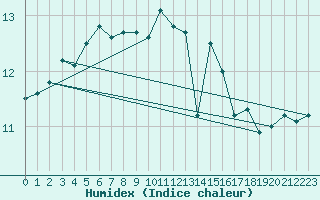 Courbe de l'humidex pour le bateau AMOUK17