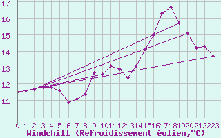 Courbe du refroidissement olien pour Frontenac (33)