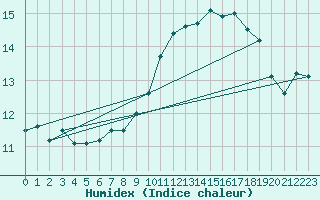 Courbe de l'humidex pour Toulon (83)