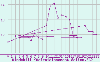 Courbe du refroidissement olien pour Mouilleron-le-Captif (85)