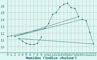 Courbe de l'humidex pour Braintree Andrewsfield
