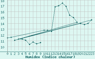 Courbe de l'humidex pour Cap Mele (It)