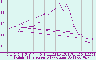 Courbe du refroidissement olien pour Lorient (56)