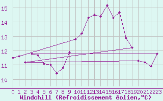 Courbe du refroidissement olien pour Frontenay (79)