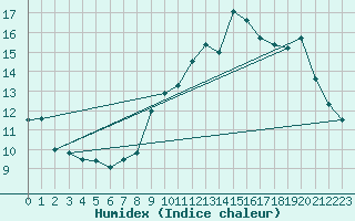 Courbe de l'humidex pour Ble / Mulhouse (68)