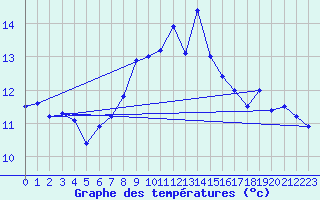 Courbe de tempratures pour Cimetta