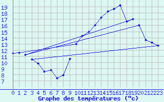 Courbe de tempratures pour Rochefort Saint-Agnant (17)