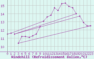 Courbe du refroidissement olien pour Cap de la Hague (50)