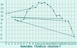 Courbe de l'humidex pour Kauhajoki Kuja-kokko