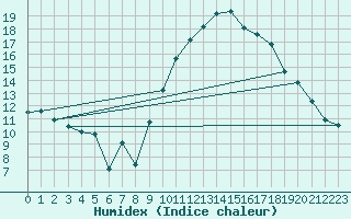 Courbe de l'humidex pour Montpellier (34)